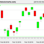 EWG charts on March 1, 2016