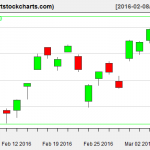 EWG charts on March 7, 2016