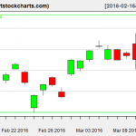 EWG charts on March 14, 2016