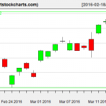 EWG charts on March 16, 2016