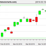 EWG charts on March 17, 2016