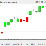 EWG charts on March 22, 2016