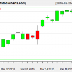 EWG charts on March 23, 2016