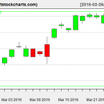 EWG charts on March 24, 2016