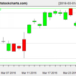 EWG charts on March 29, 2016