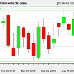 GILD charts on March 18, 2016