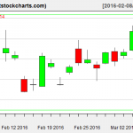 GLD charts on March 7, 2016