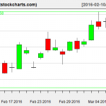 GLD charts on March 9, 2016