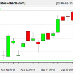 GLD charts on March 10, 2016