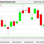 GLD charts on March 17, 2016