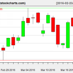 GLD charts on March 21, 2016