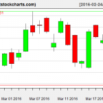 GLD charts on March 22, 2016