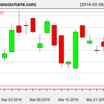 GLD charts on March 24, 2016