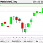 GOOG charts on March 18, 2016