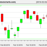 IBB charts on March 1, 2016