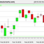 IBB charts on March 2, 2016