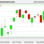 IBB charts on March 3, 2016