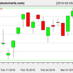 IBB charts on March 4, 2016