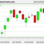 IBB charts on March 7, 2016