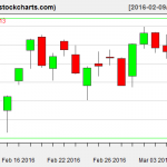 IBB charts on March 8, 2016