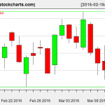 IBB charts on March 14, 2016