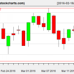 IBB charts on March 16, 2016