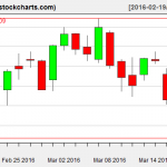 IBB charts on March 17, 2016