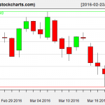 IBB charts on March 21, 2016