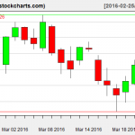 IBB charts on March 23, 2016