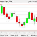 IBB charts on March 30, 2016