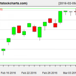 QQQ charts on March 8, 2016