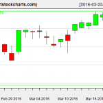 QQQ charts on March 21, 2016