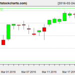 QQQ charts on March 22, 2016