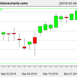 QQQ charts on March 24, 2016