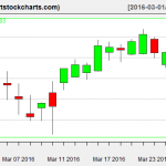 QQQ charts on March 29, 2016