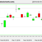 SLV charts on February 29, 2016