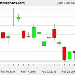 SLV charts on March 3, 2016