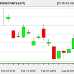 SLV charts on March 7, 2016