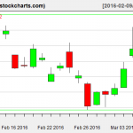 SLV charts on March 8, 2016