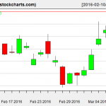 SLV charts on March 9, 2016