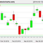 SLV charts on March 11, 2016