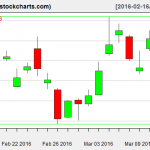 SLV charts on March 14, 2016