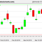 SLV charts on March 15, 2016