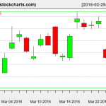 SLV charts on March 28, 2016