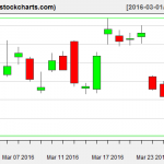 SLV charts on March 29, 2016