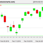 SPY charts on February 29, 2016