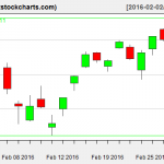 SPY charts on March 1, 2016