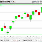 SPY charts on March 3, 2016