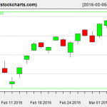 SPY charts on March 4, 2016