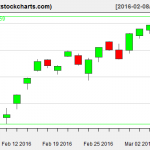 SPY charts on March 7, 2016